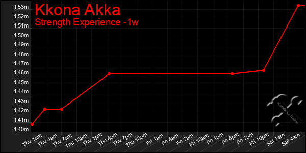 Last 7 Days Graph of Kkona Akka