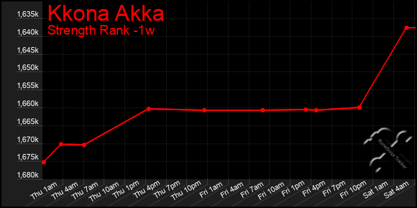 Last 7 Days Graph of Kkona Akka