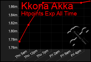 Total Graph of Kkona Akka