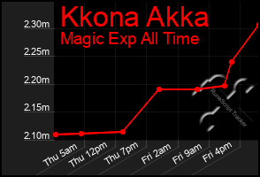 Total Graph of Kkona Akka