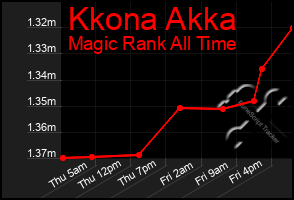 Total Graph of Kkona Akka