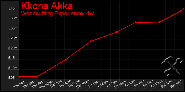 Last 7 Days Graph of Kkona Akka