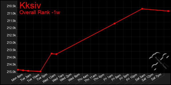 Last 7 Days Graph of Kksiv