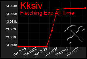 Total Graph of Kksiv