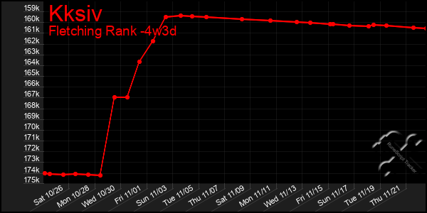 Last 31 Days Graph of Kksiv