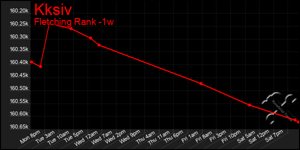 Last 7 Days Graph of Kksiv