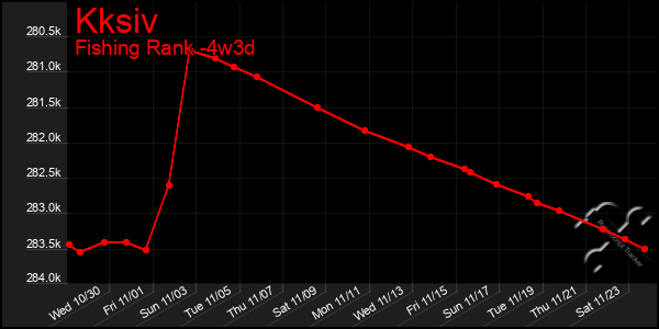 Last 31 Days Graph of Kksiv