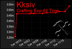 Total Graph of Kksiv