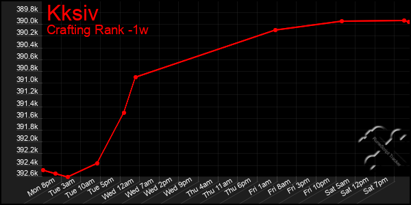 Last 7 Days Graph of Kksiv