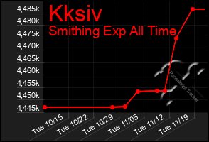 Total Graph of Kksiv