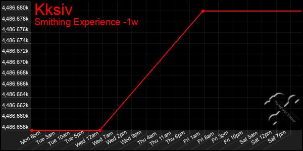 Last 7 Days Graph of Kksiv