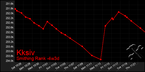 Last 31 Days Graph of Kksiv