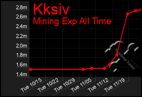 Total Graph of Kksiv