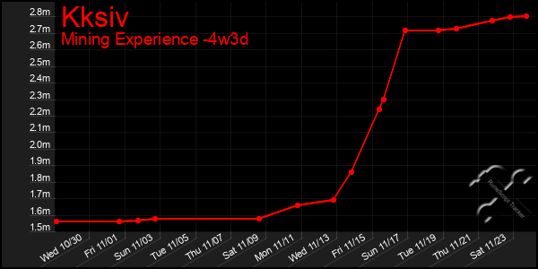 Last 31 Days Graph of Kksiv