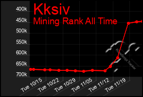 Total Graph of Kksiv