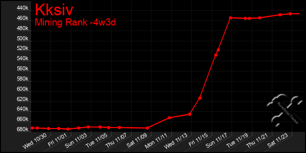 Last 31 Days Graph of Kksiv