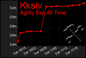 Total Graph of Kksiv