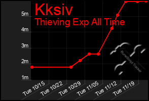 Total Graph of Kksiv