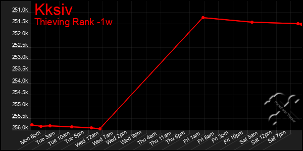 Last 7 Days Graph of Kksiv