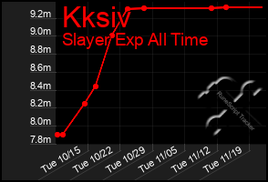 Total Graph of Kksiv