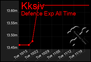 Total Graph of Kksiv