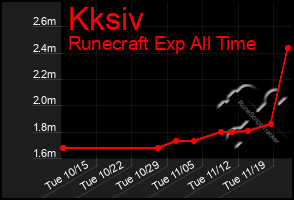 Total Graph of Kksiv