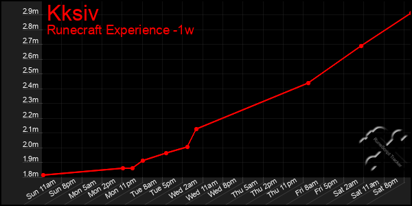 Last 7 Days Graph of Kksiv