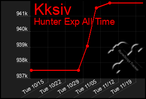 Total Graph of Kksiv