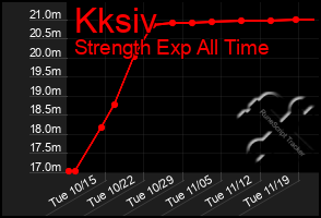 Total Graph of Kksiv