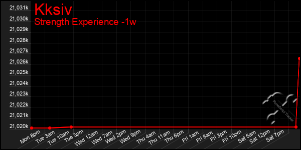 Last 7 Days Graph of Kksiv