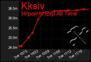 Total Graph of Kksiv