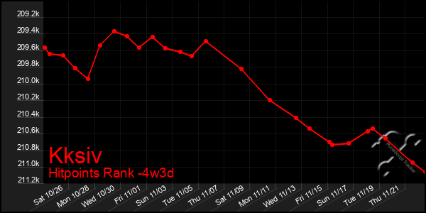 Last 31 Days Graph of Kksiv