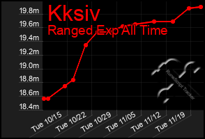 Total Graph of Kksiv