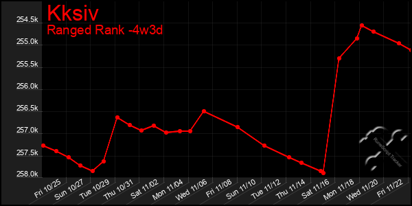 Last 31 Days Graph of Kksiv