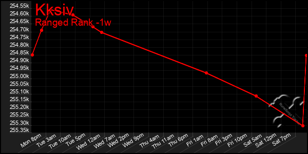 Last 7 Days Graph of Kksiv