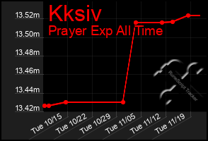 Total Graph of Kksiv