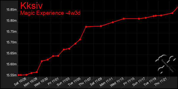 Last 31 Days Graph of Kksiv