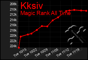 Total Graph of Kksiv