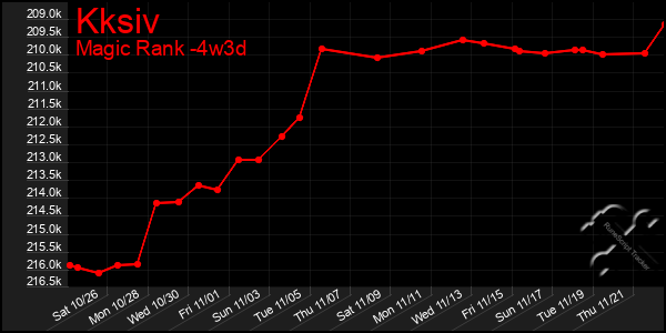 Last 31 Days Graph of Kksiv