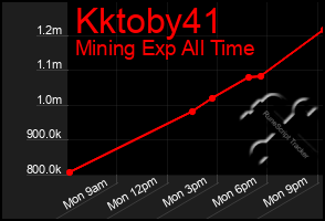 Total Graph of Kktoby41