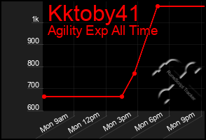 Total Graph of Kktoby41