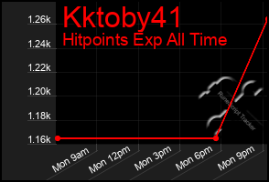 Total Graph of Kktoby41