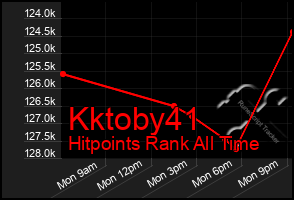 Total Graph of Kktoby41