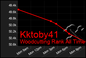 Total Graph of Kktoby41