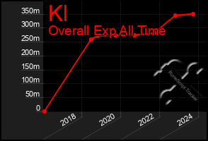 Total Graph of Kl