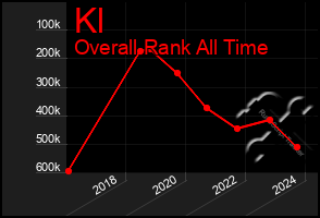 Total Graph of Kl