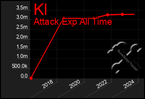 Total Graph of Kl