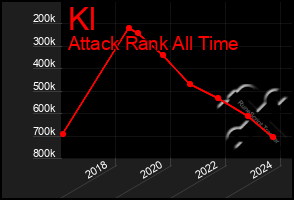 Total Graph of Kl