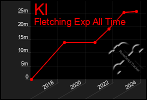 Total Graph of Kl