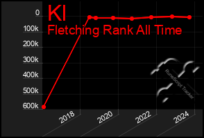 Total Graph of Kl